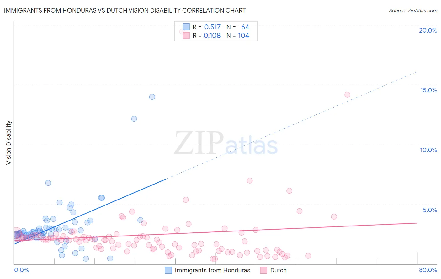 Immigrants from Honduras vs Dutch Vision Disability