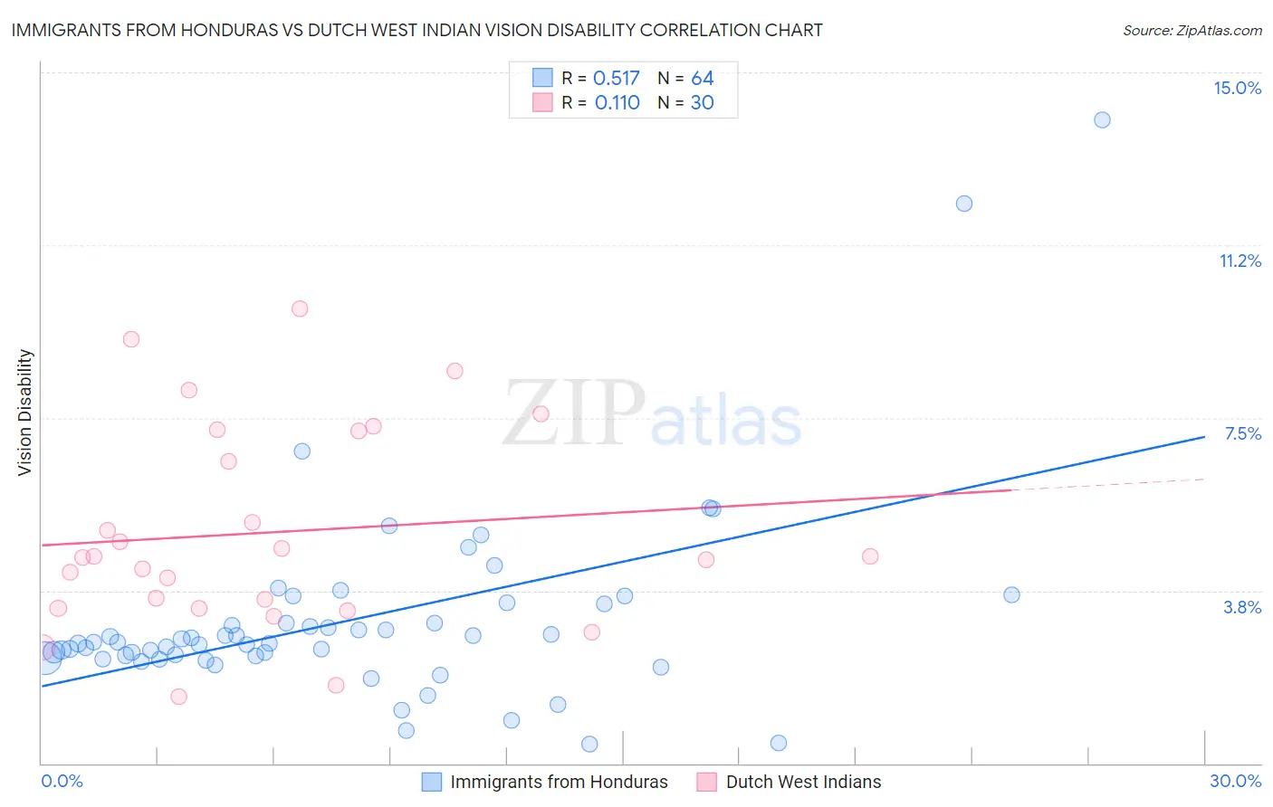 Immigrants from Honduras vs Dutch West Indian Vision Disability