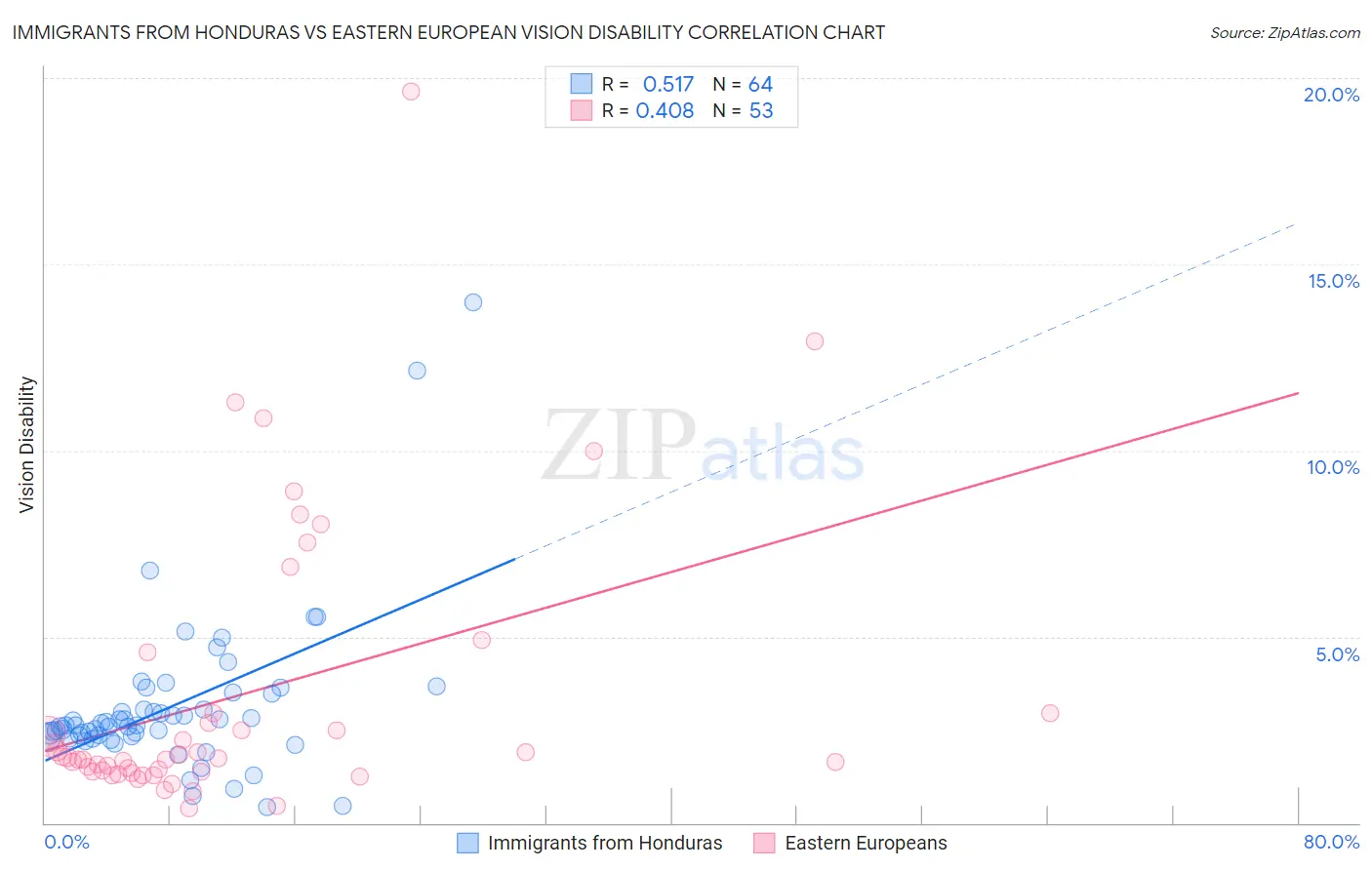Immigrants from Honduras vs Eastern European Vision Disability
