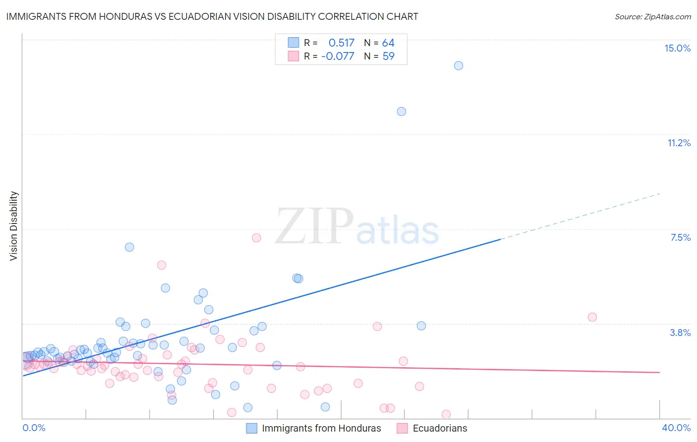 Immigrants from Honduras vs Ecuadorian Vision Disability