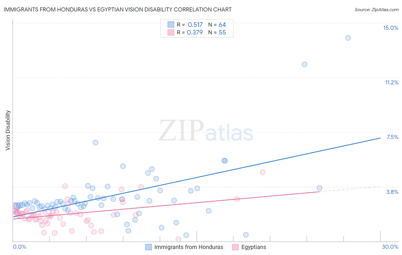 Immigrants from Honduras vs Egyptian Vision Disability
