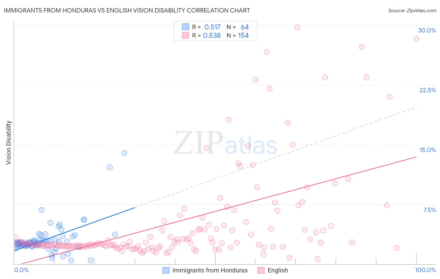 Immigrants from Honduras vs English Vision Disability