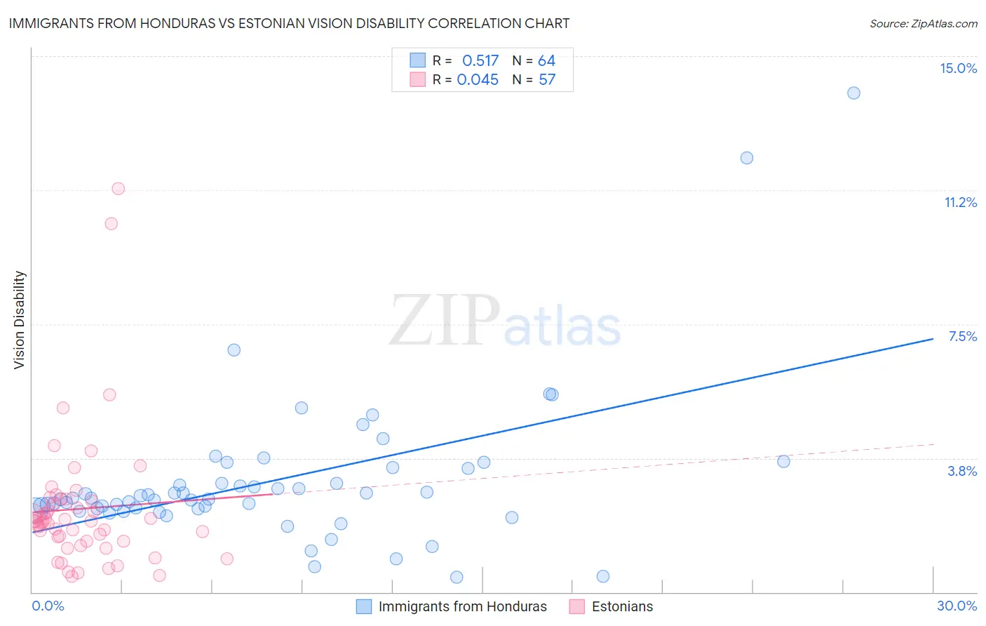 Immigrants from Honduras vs Estonian Vision Disability