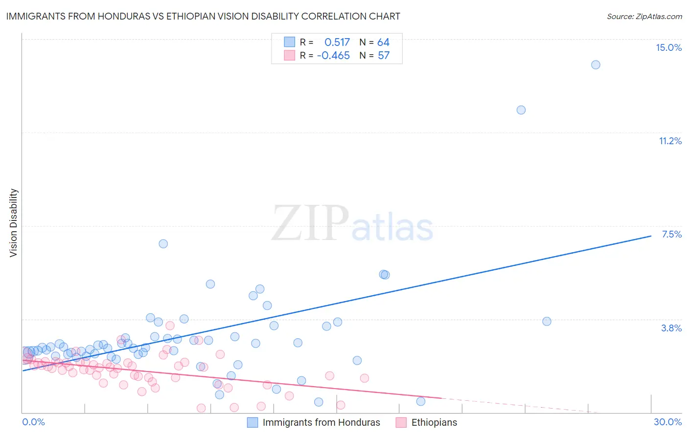 Immigrants from Honduras vs Ethiopian Vision Disability