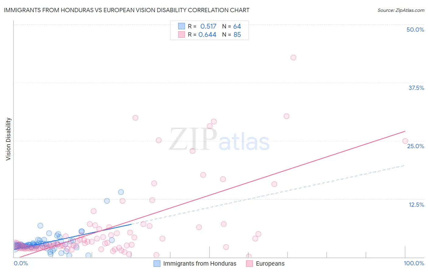 Immigrants from Honduras vs European Vision Disability