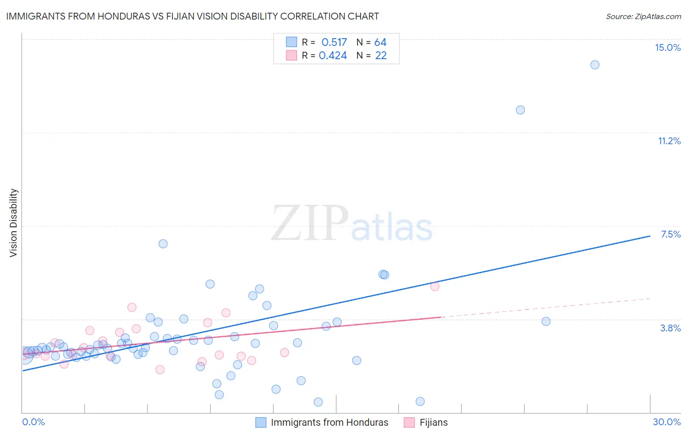 Immigrants from Honduras vs Fijian Vision Disability