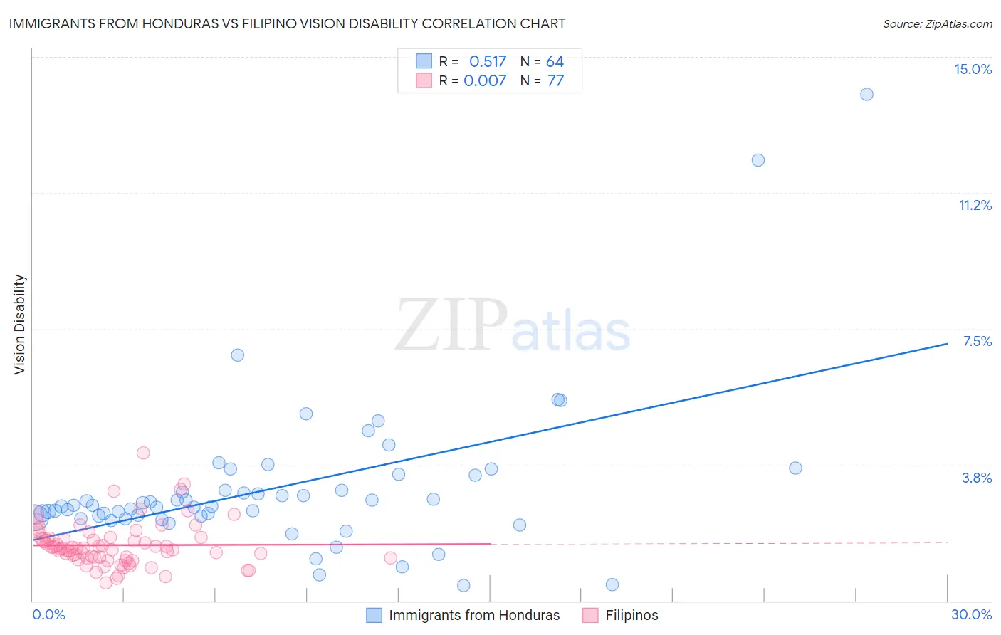 Immigrants from Honduras vs Filipino Vision Disability