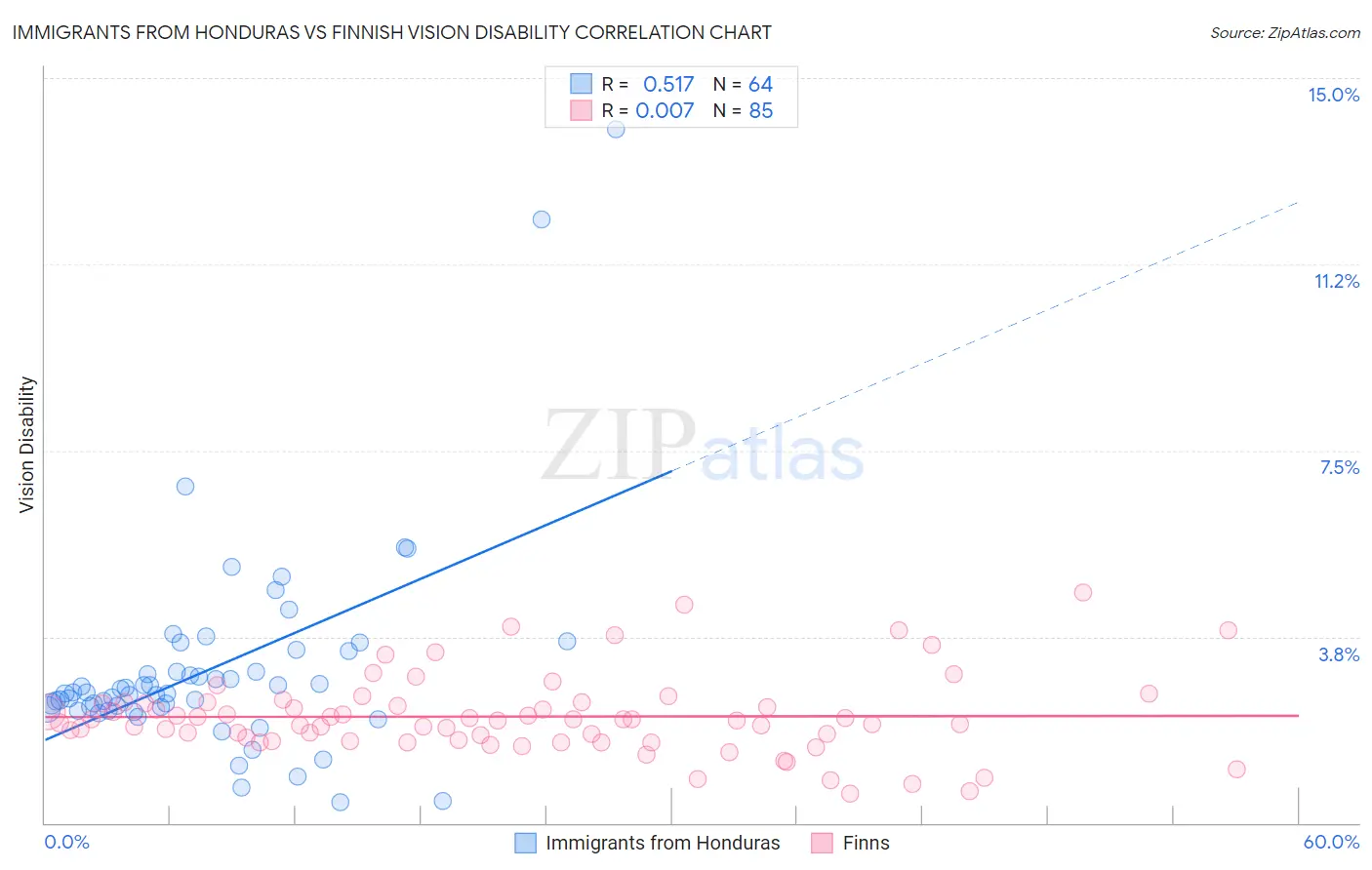 Immigrants from Honduras vs Finnish Vision Disability