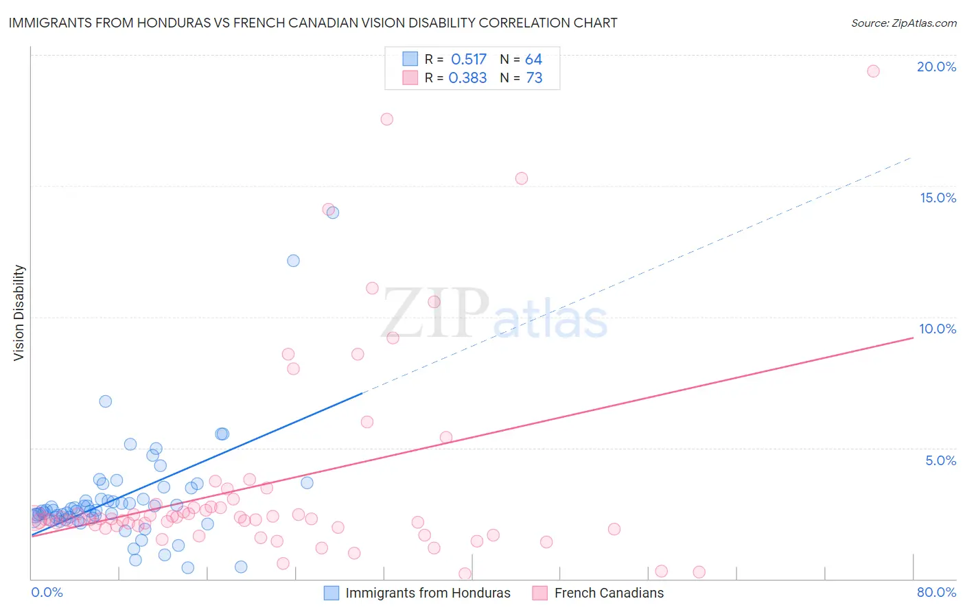 Immigrants from Honduras vs French Canadian Vision Disability