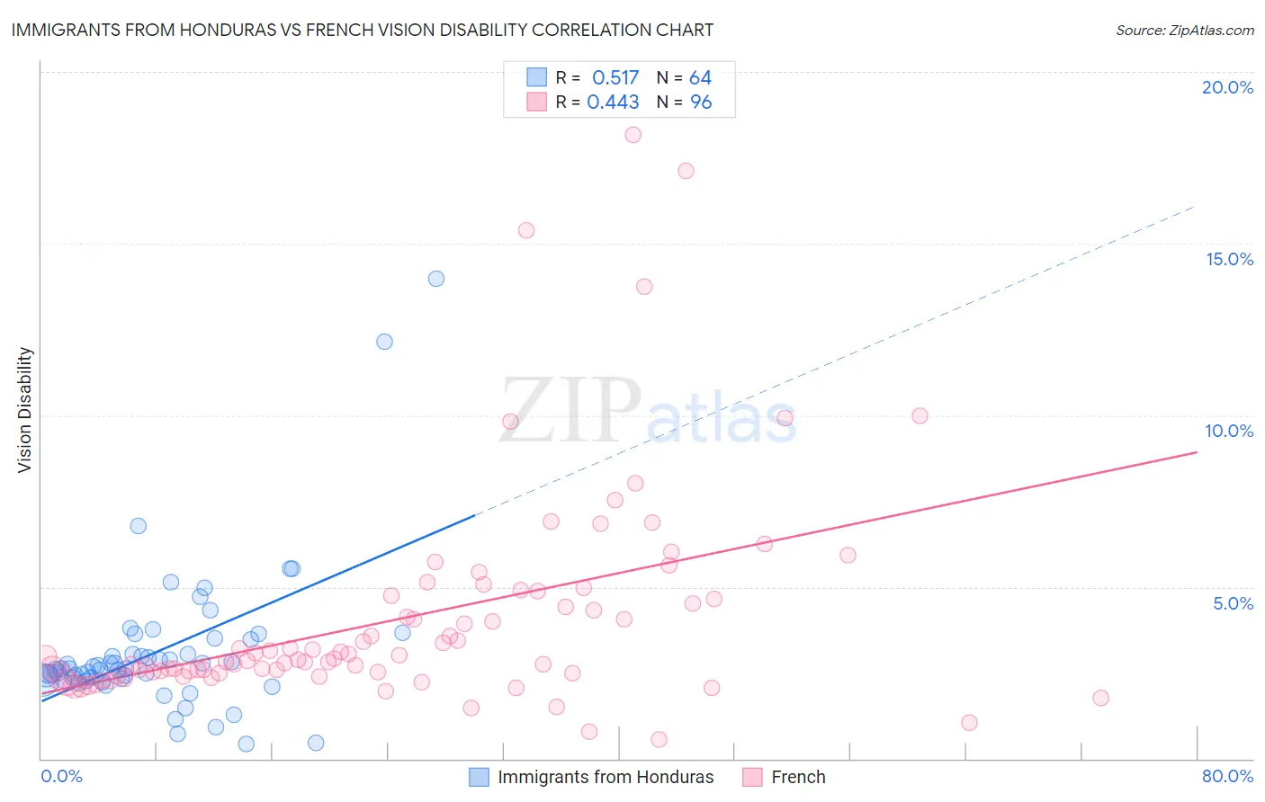 Immigrants from Honduras vs French Vision Disability