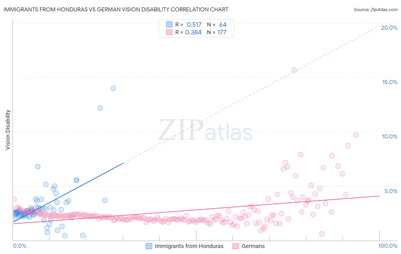 Immigrants from Honduras vs German Vision Disability