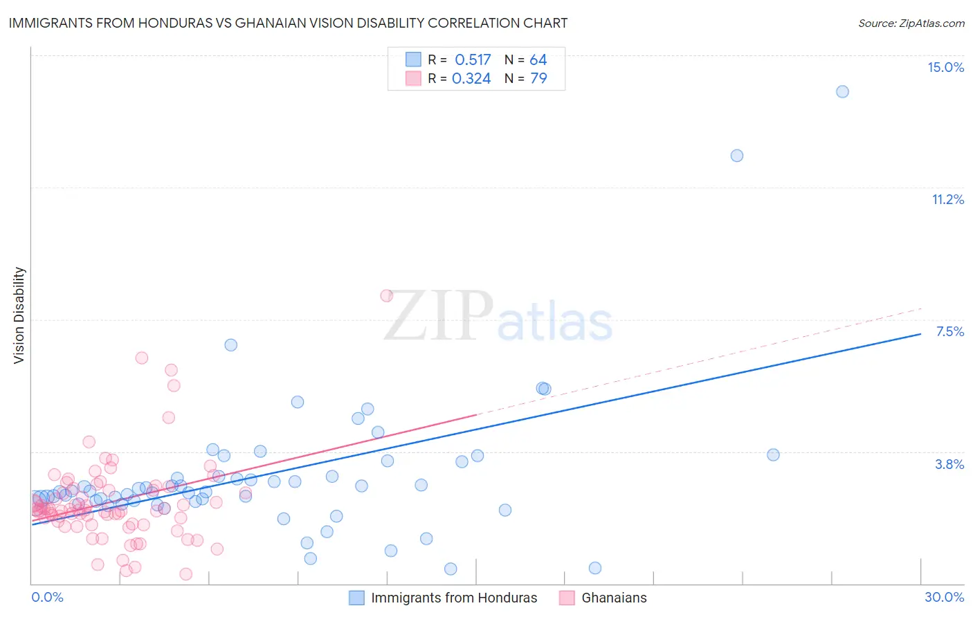 Immigrants from Honduras vs Ghanaian Vision Disability