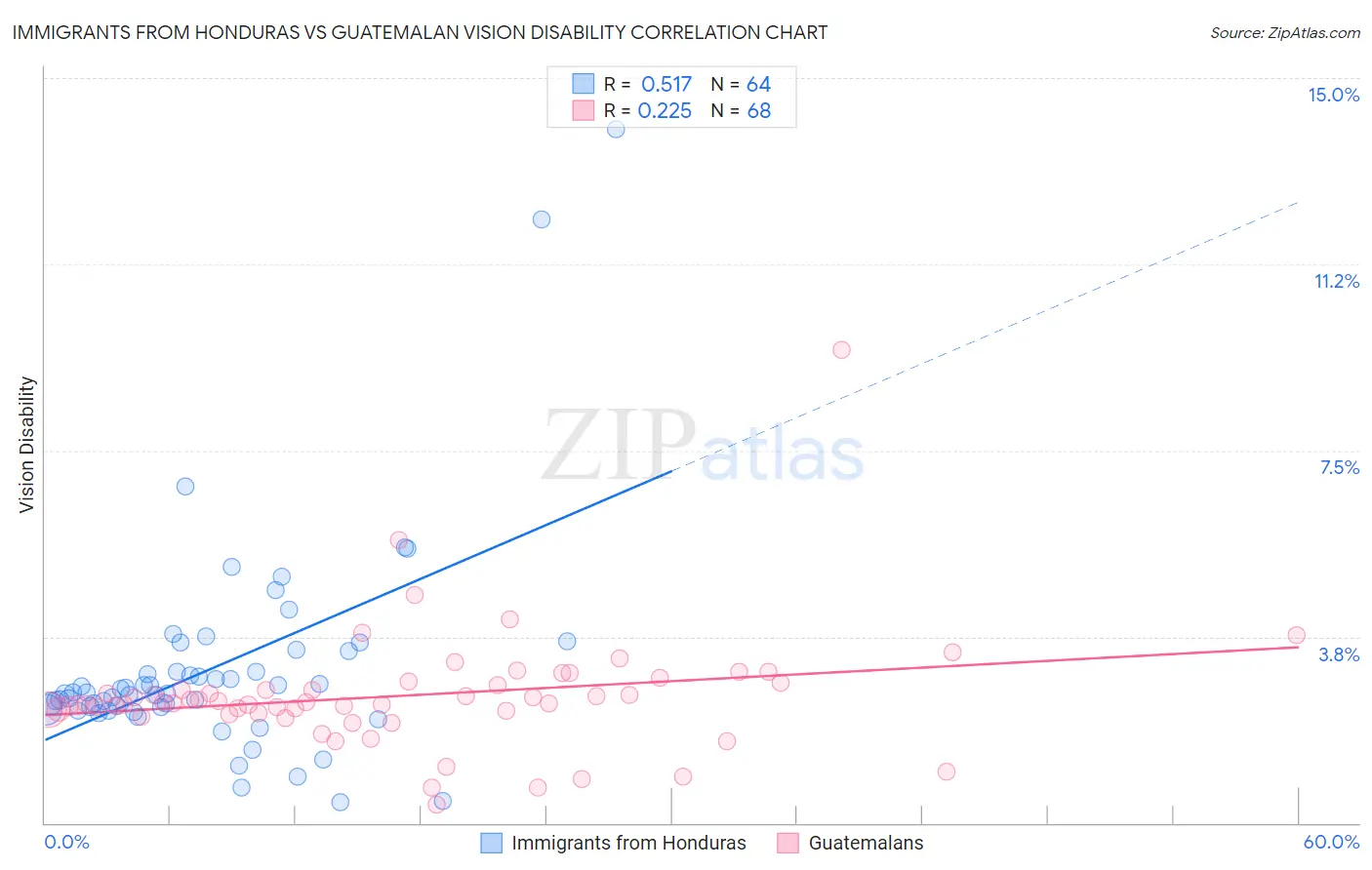 Immigrants from Honduras vs Guatemalan Vision Disability