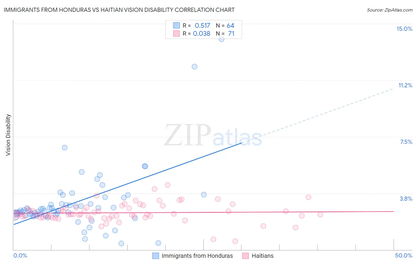 Immigrants from Honduras vs Haitian Vision Disability