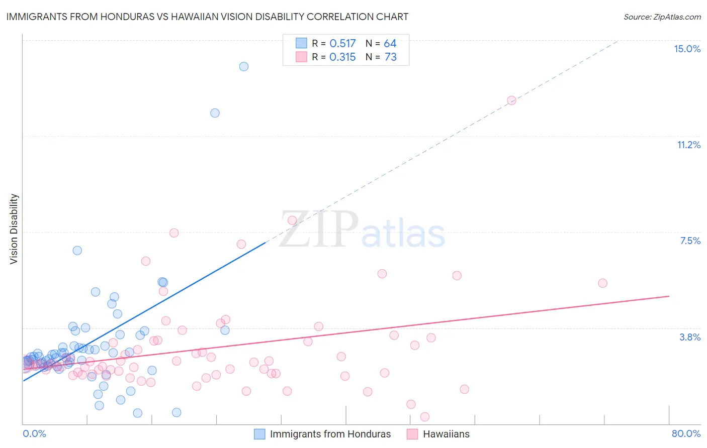 Immigrants from Honduras vs Hawaiian Vision Disability