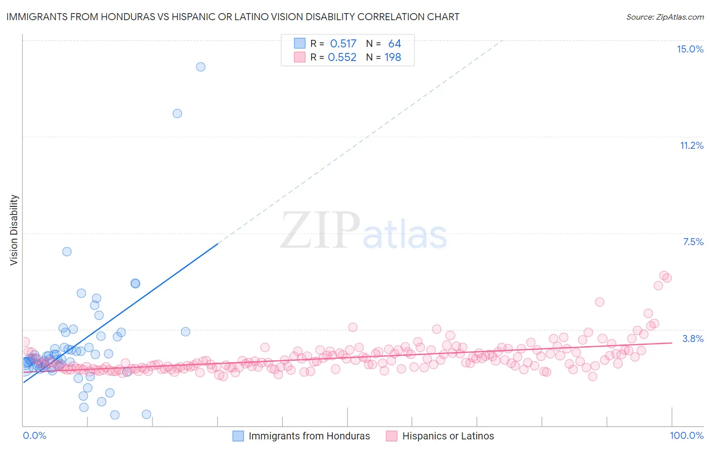 Immigrants from Honduras vs Hispanic or Latino Vision Disability