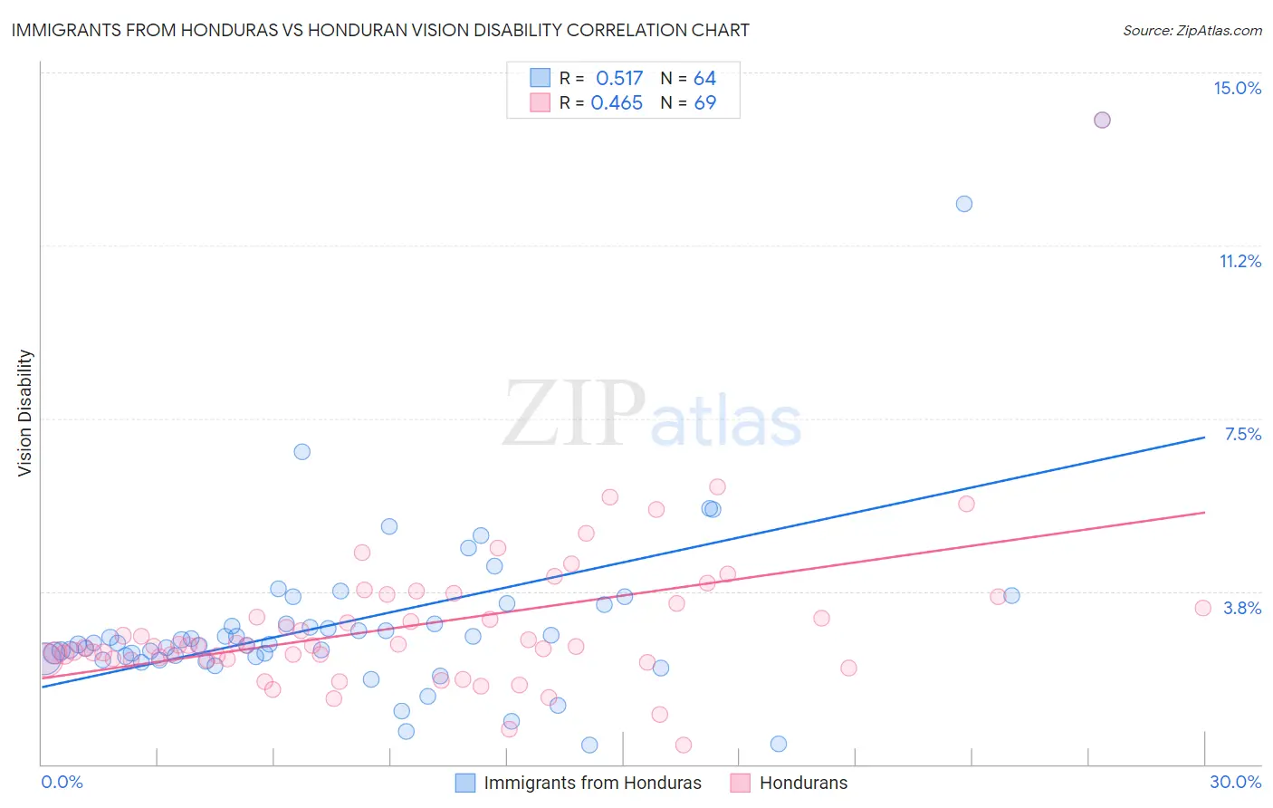 Immigrants from Honduras vs Honduran Vision Disability