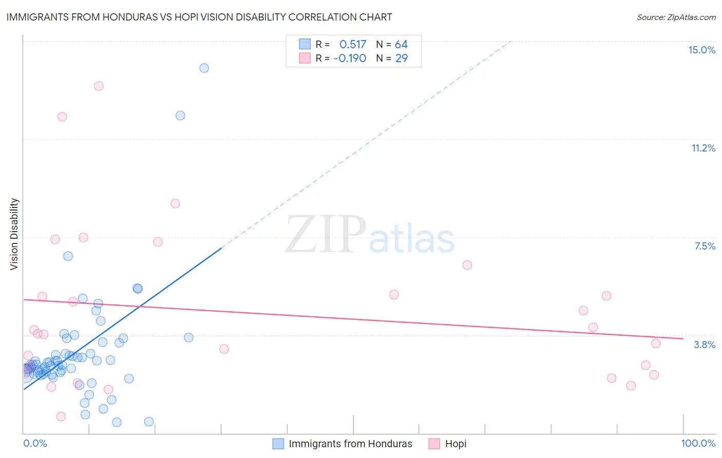 Immigrants from Honduras vs Hopi Vision Disability