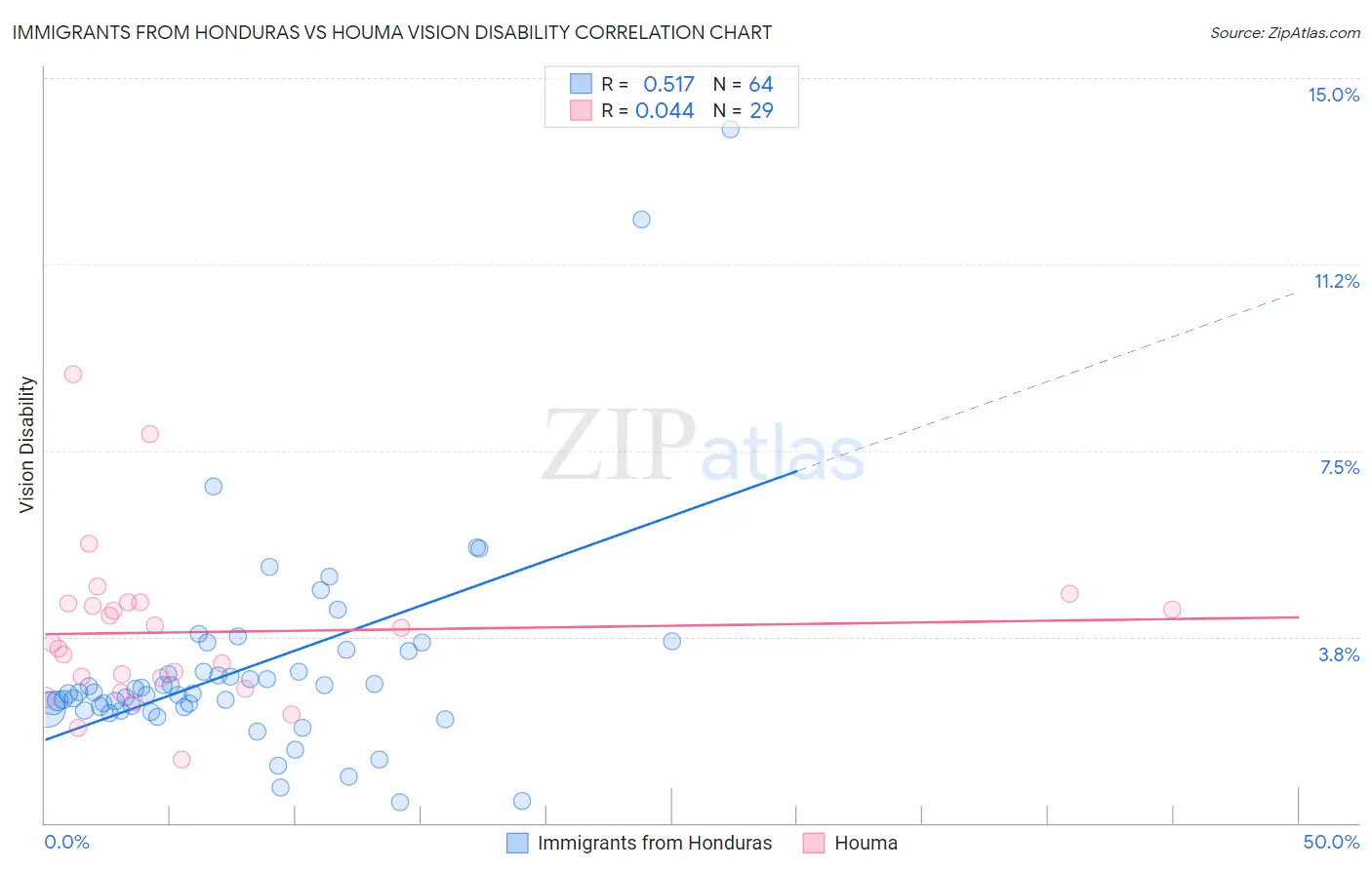 Immigrants from Honduras vs Houma Vision Disability