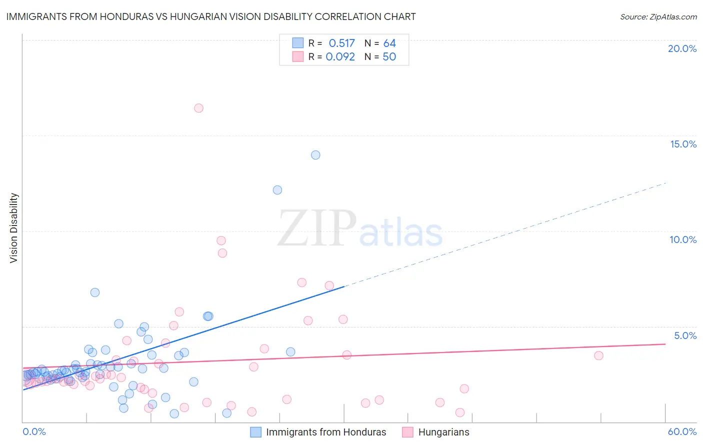 Immigrants from Honduras vs Hungarian Vision Disability