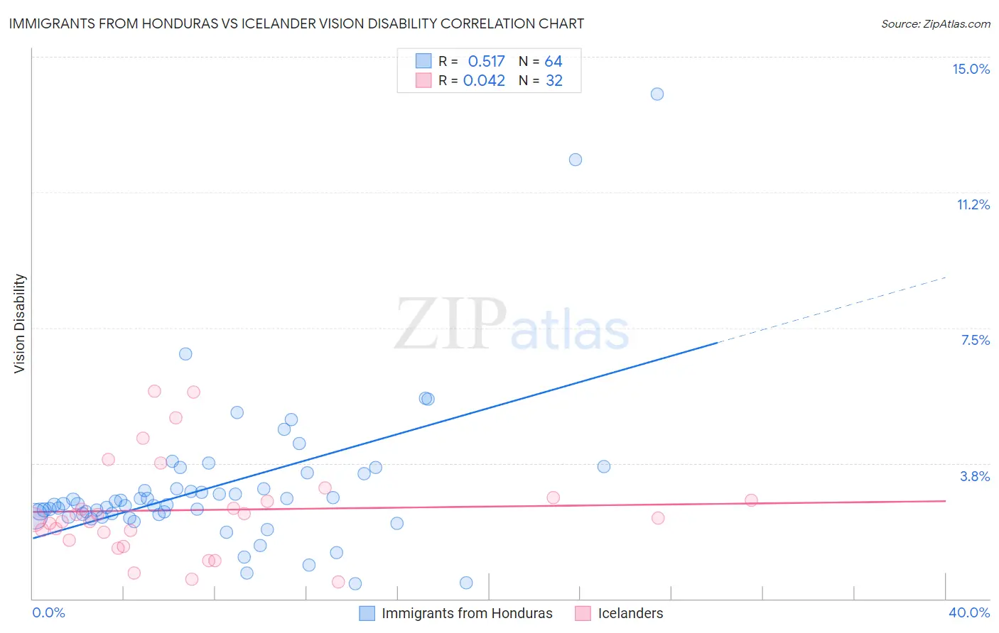 Immigrants from Honduras vs Icelander Vision Disability