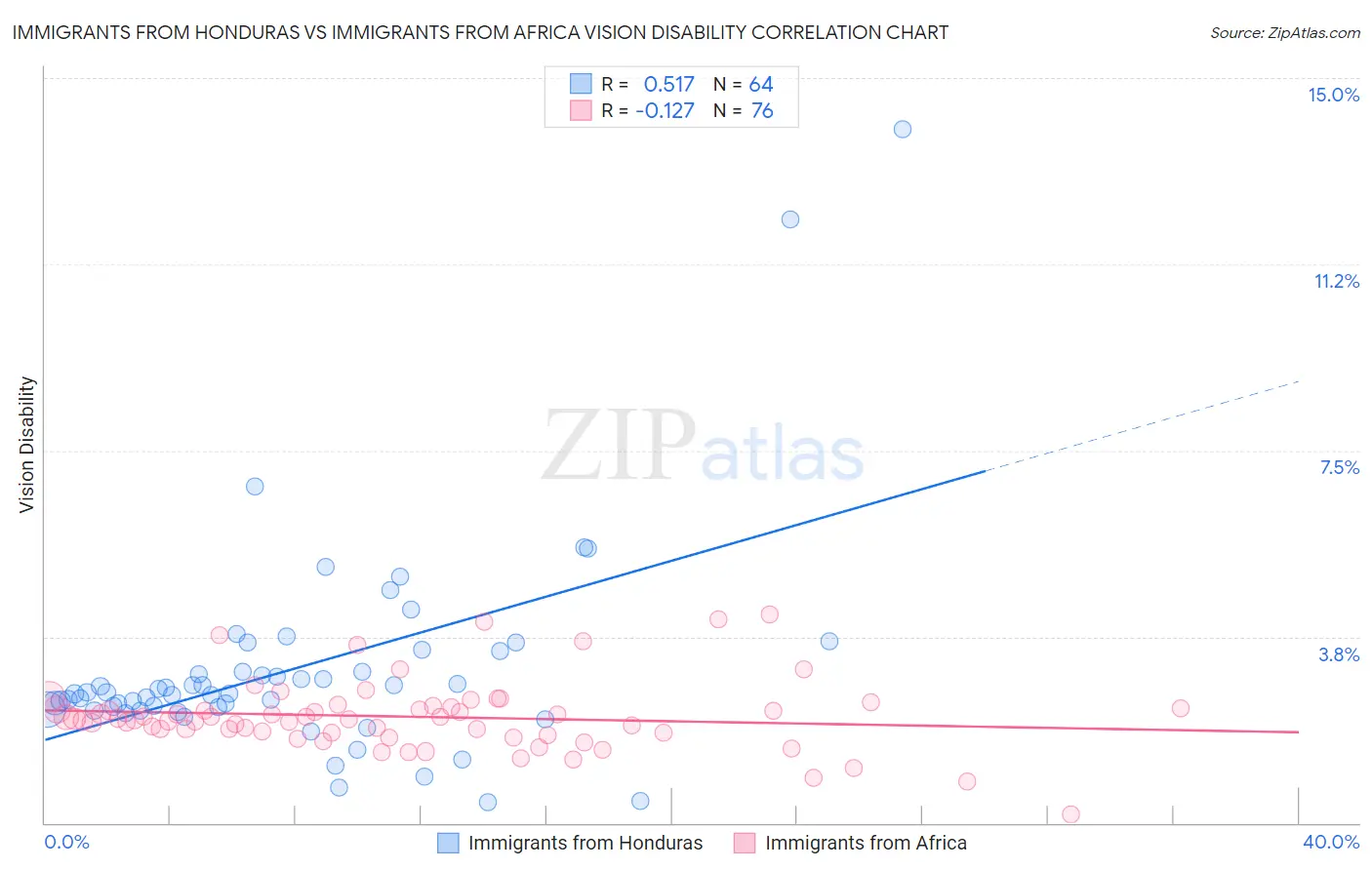Immigrants from Honduras vs Immigrants from Africa Vision Disability