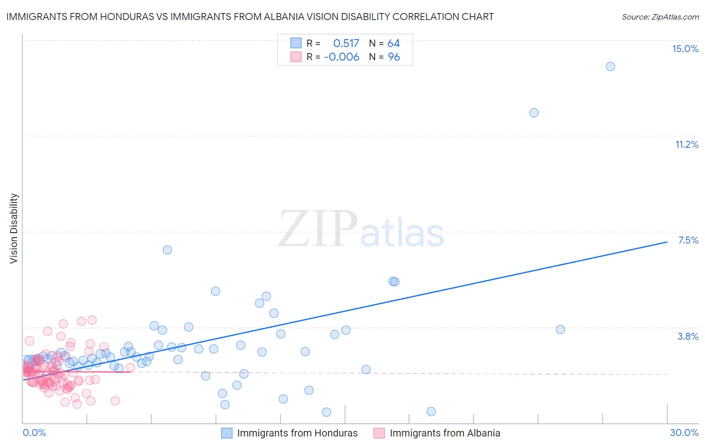Immigrants from Honduras vs Immigrants from Albania Vision Disability