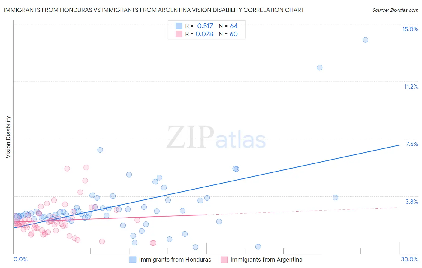 Immigrants from Honduras vs Immigrants from Argentina Vision Disability