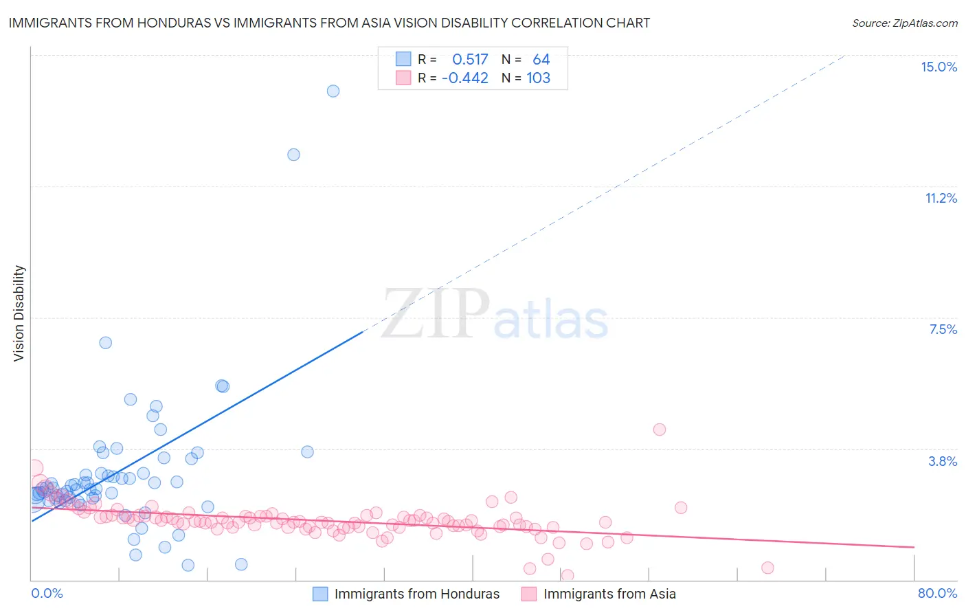 Immigrants from Honduras vs Immigrants from Asia Vision Disability