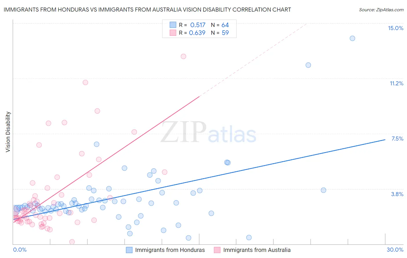 Immigrants from Honduras vs Immigrants from Australia Vision Disability
