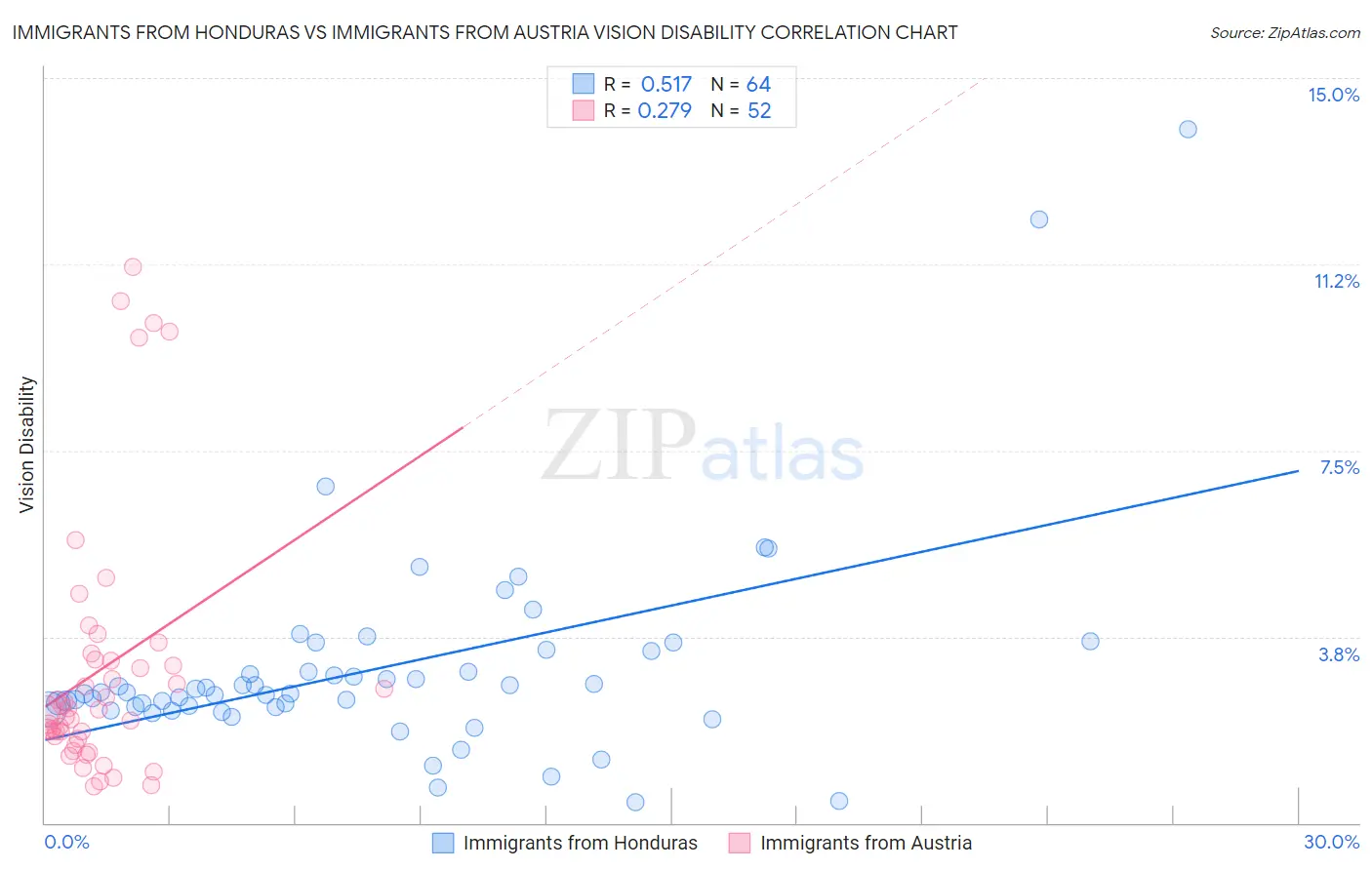 Immigrants from Honduras vs Immigrants from Austria Vision Disability