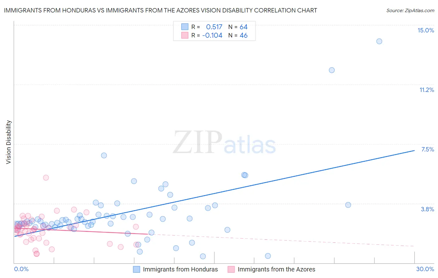 Immigrants from Honduras vs Immigrants from the Azores Vision Disability