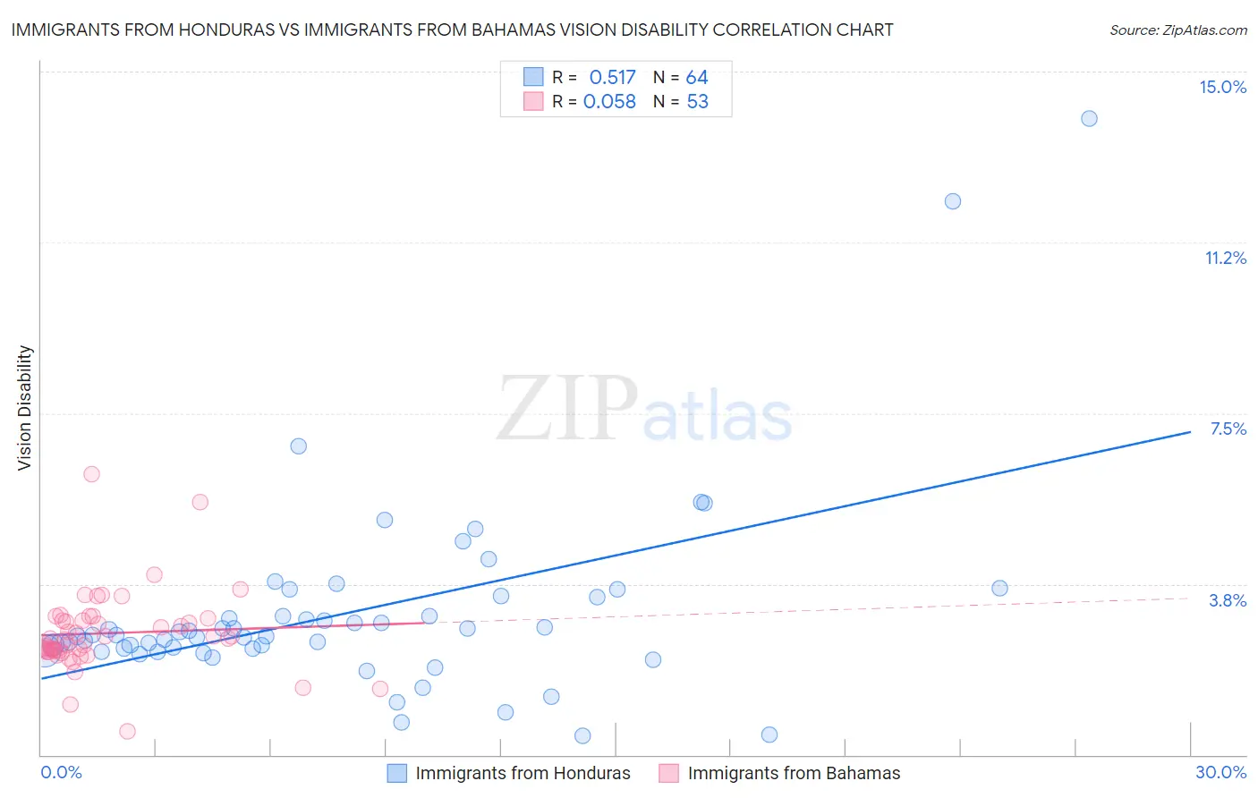 Immigrants from Honduras vs Immigrants from Bahamas Vision Disability