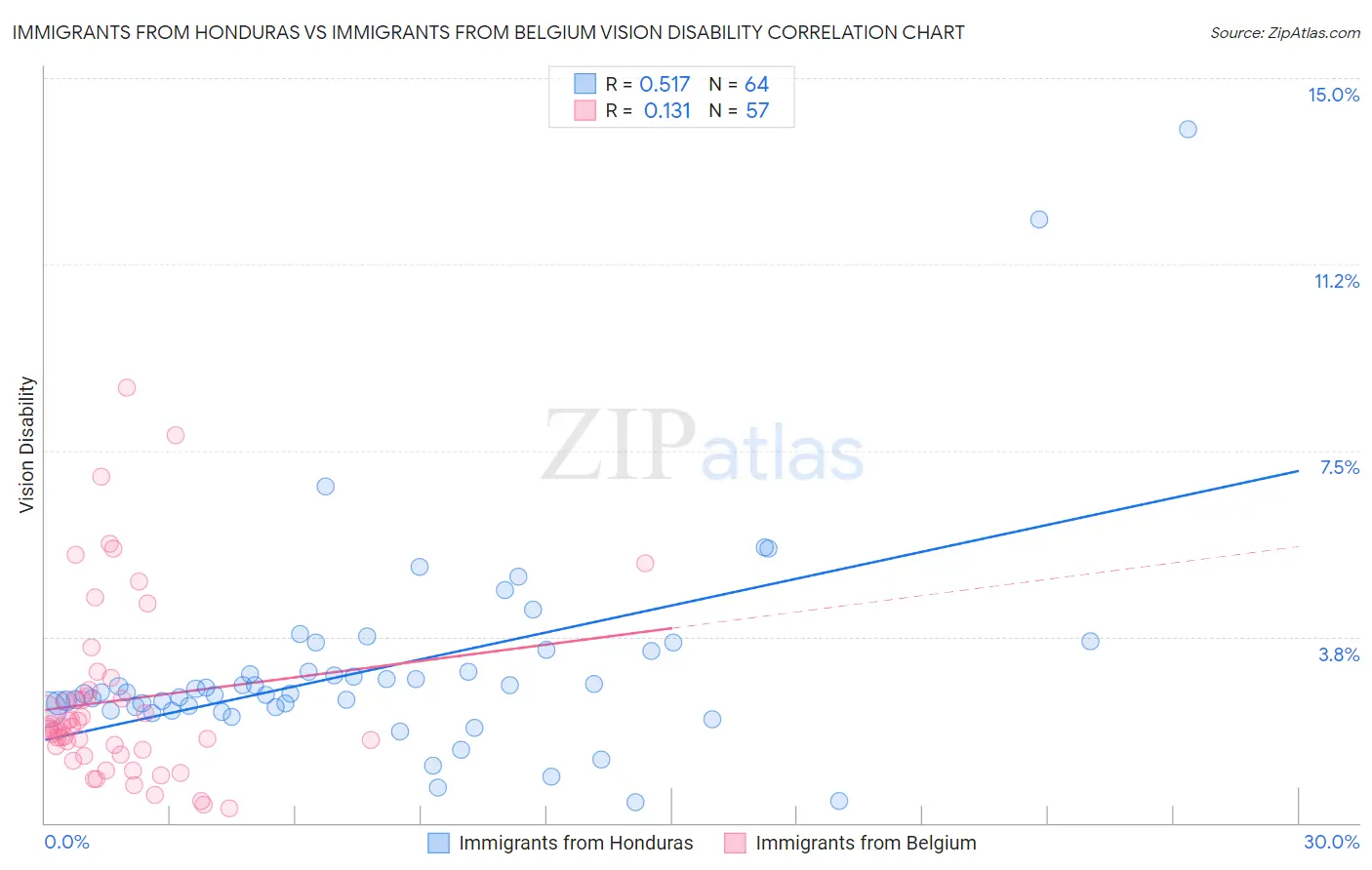 Immigrants from Honduras vs Immigrants from Belgium Vision Disability