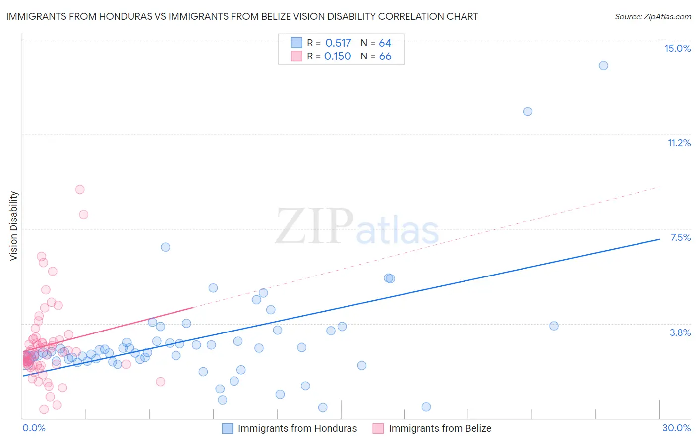 Immigrants from Honduras vs Immigrants from Belize Vision Disability