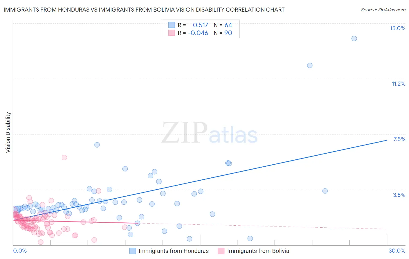 Immigrants from Honduras vs Immigrants from Bolivia Vision Disability
