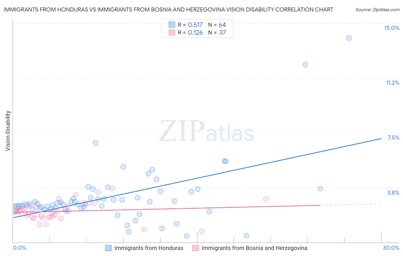 Immigrants from Honduras vs Immigrants from Bosnia and Herzegovina Vision Disability