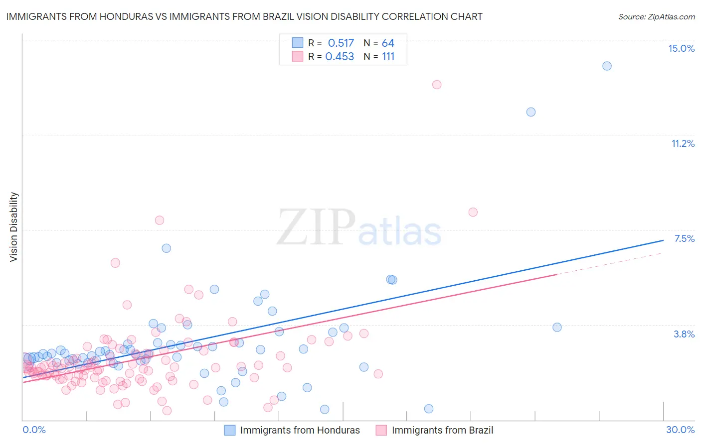 Immigrants from Honduras vs Immigrants from Brazil Vision Disability