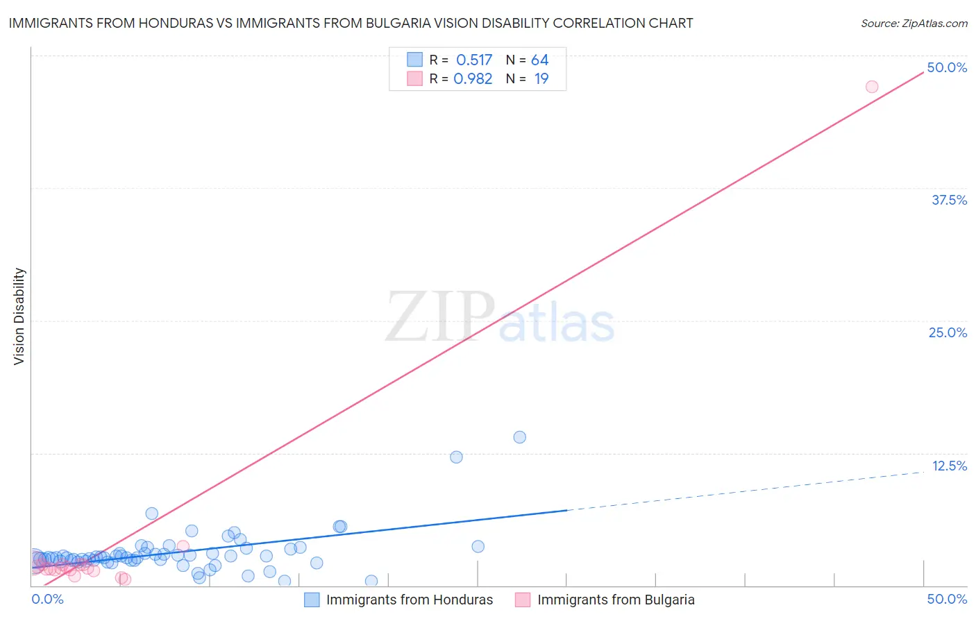 Immigrants from Honduras vs Immigrants from Bulgaria Vision Disability