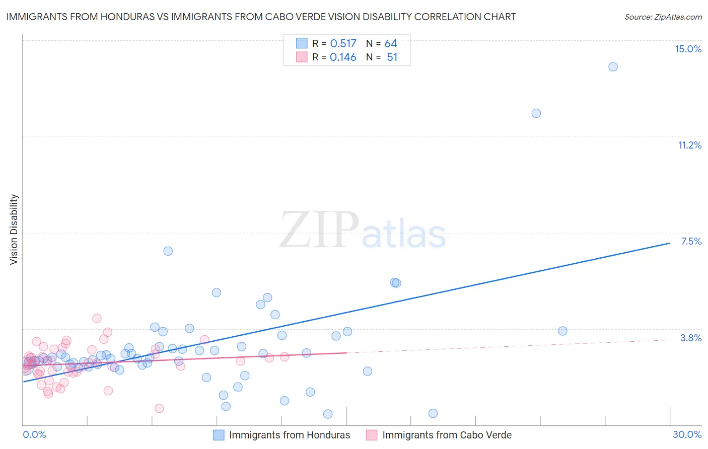 Immigrants from Honduras vs Immigrants from Cabo Verde Vision Disability