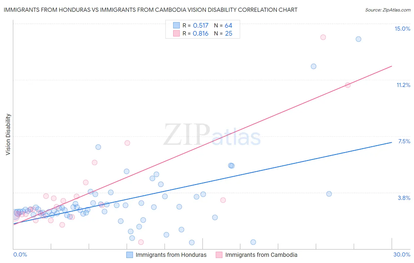 Immigrants from Honduras vs Immigrants from Cambodia Vision Disability