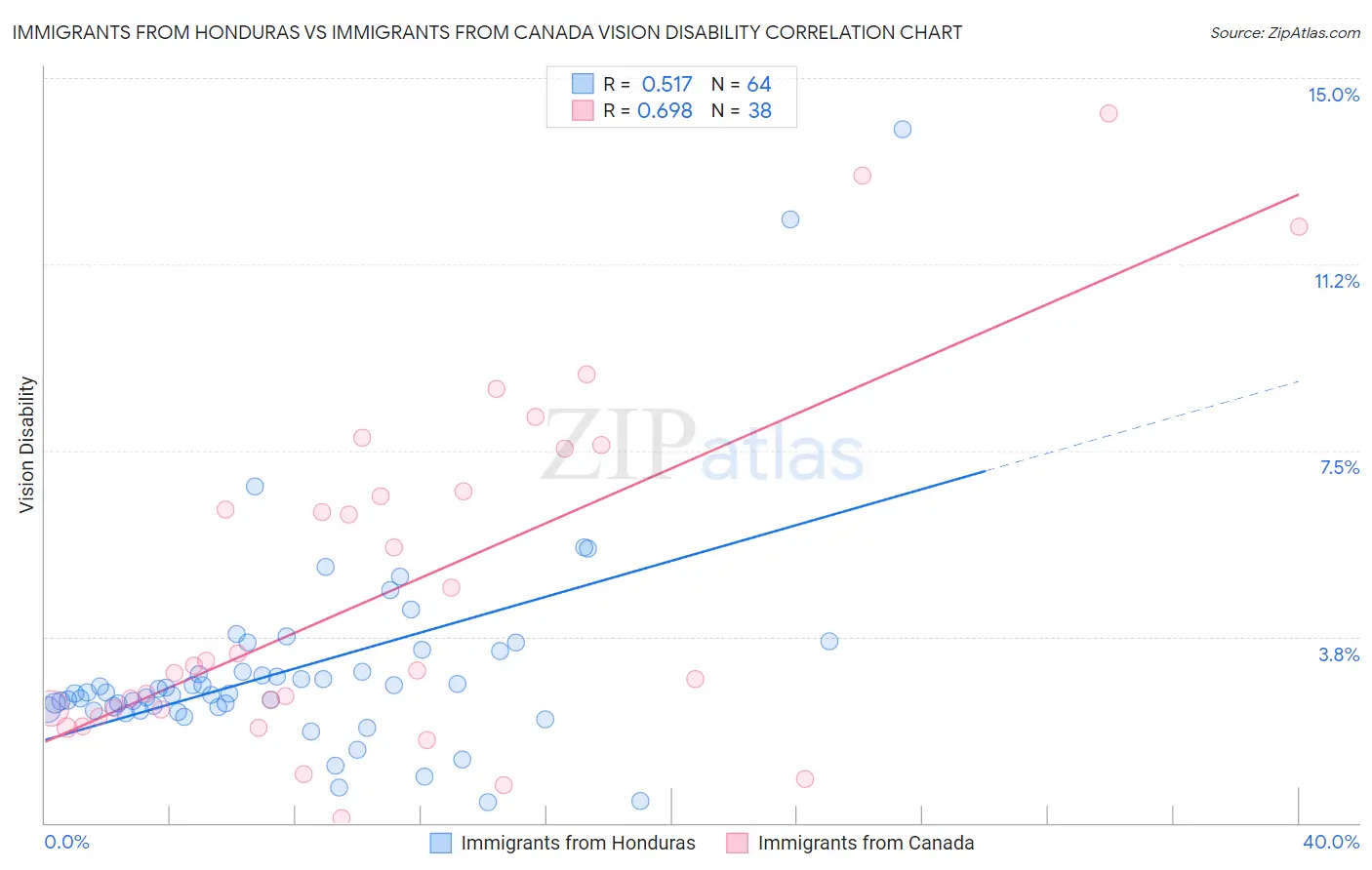 Immigrants from Honduras vs Immigrants from Canada Vision Disability