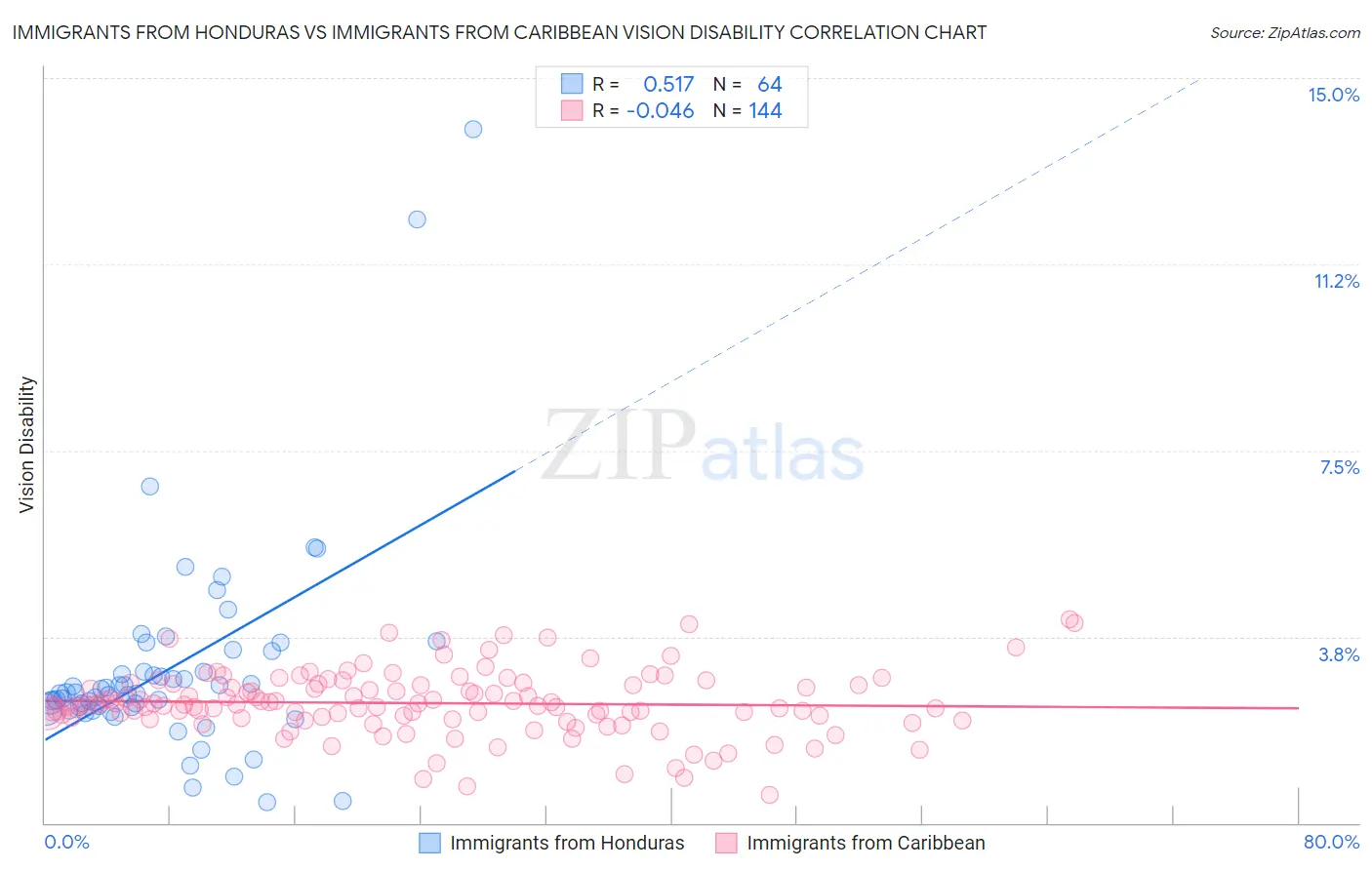 Immigrants from Honduras vs Immigrants from Caribbean Vision Disability