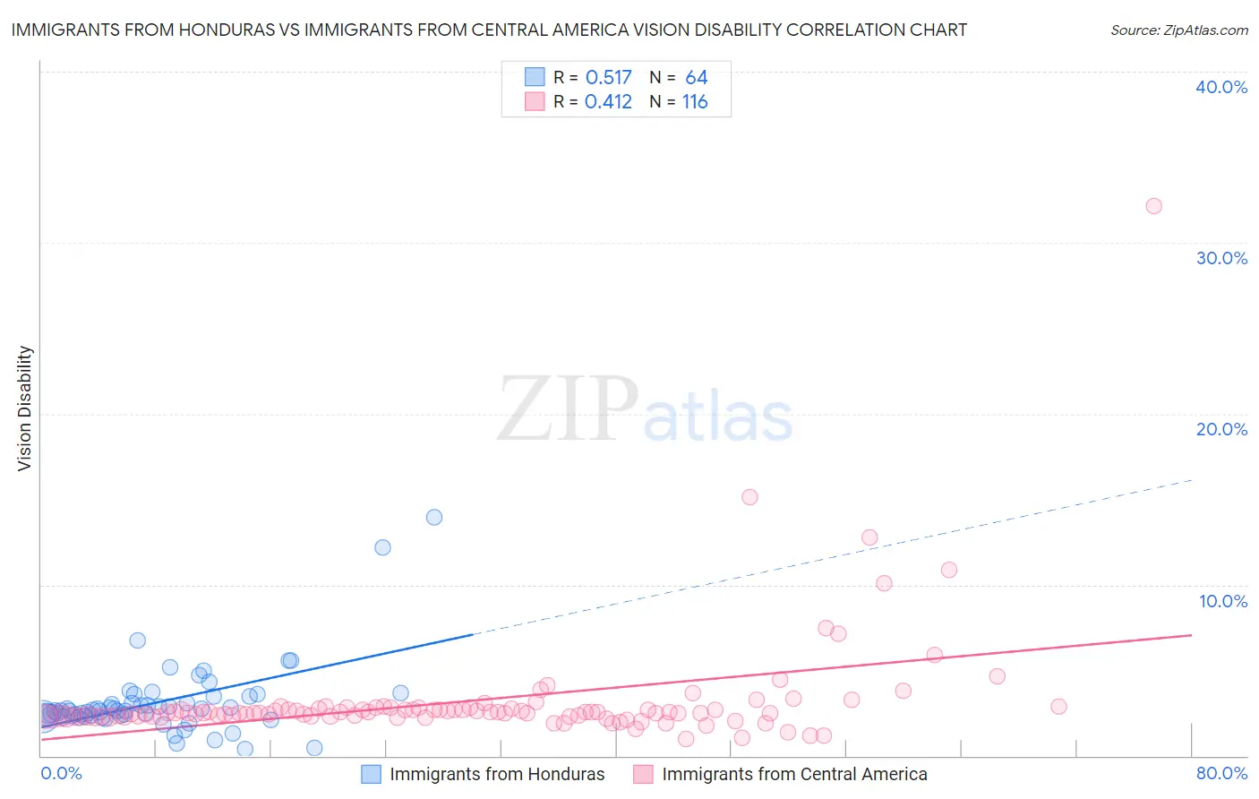 Immigrants from Honduras vs Immigrants from Central America Vision Disability