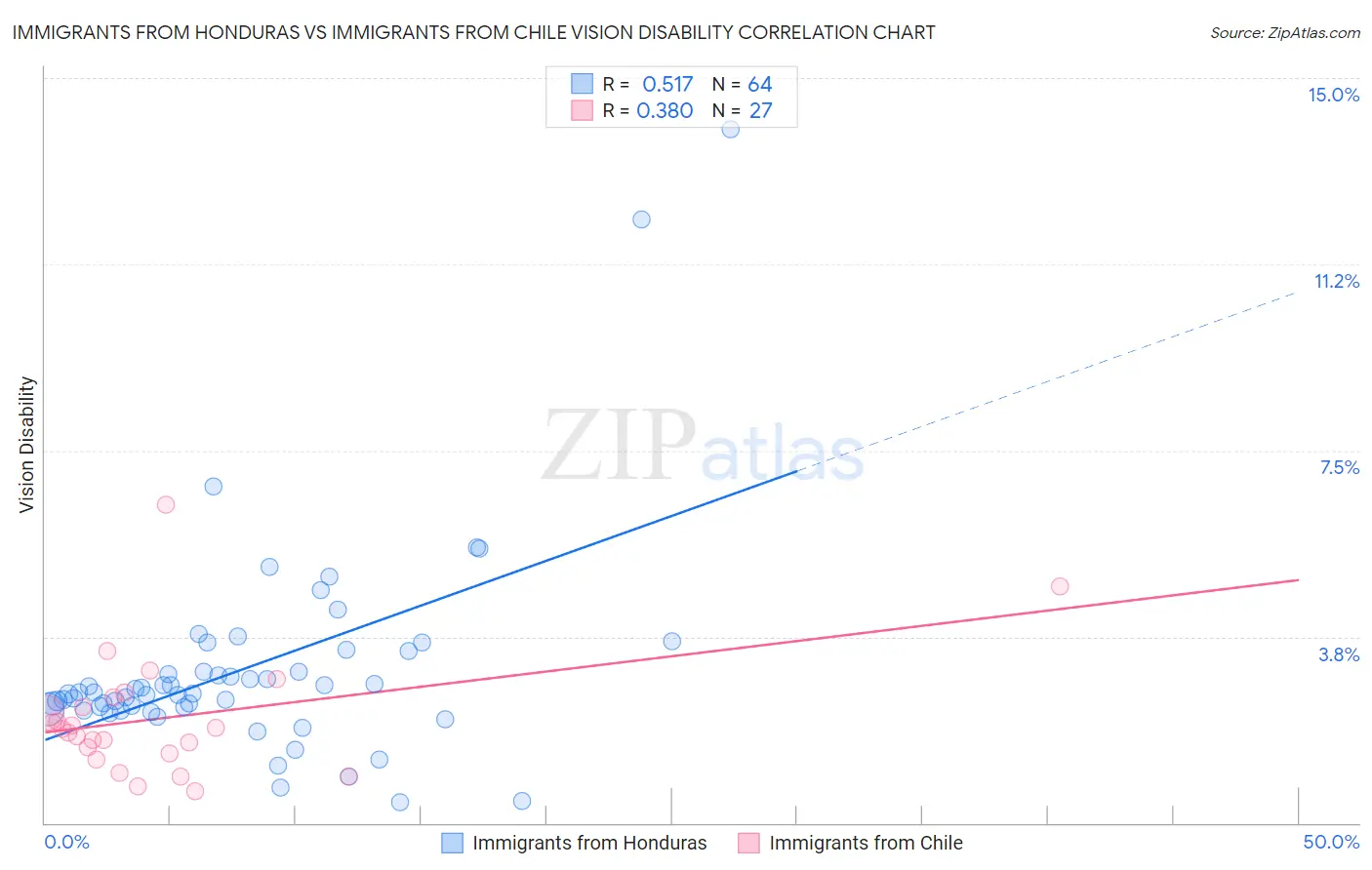 Immigrants from Honduras vs Immigrants from Chile Vision Disability