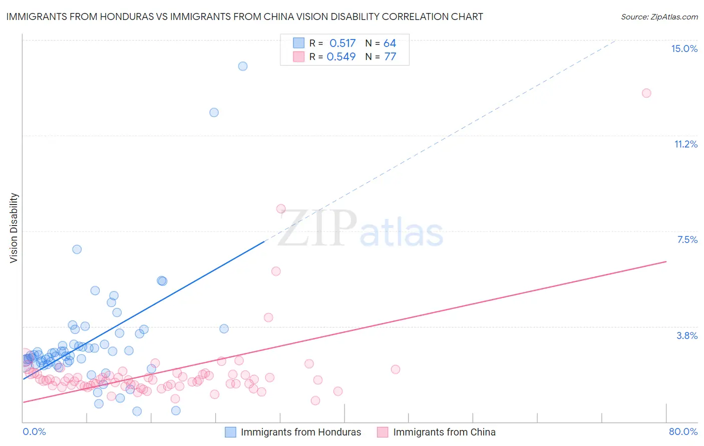 Immigrants from Honduras vs Immigrants from China Vision Disability