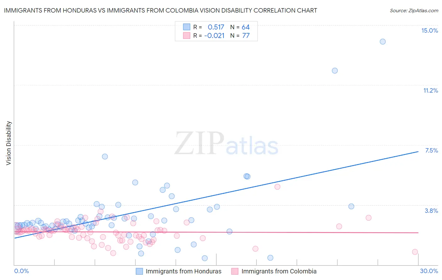 Immigrants from Honduras vs Immigrants from Colombia Vision Disability