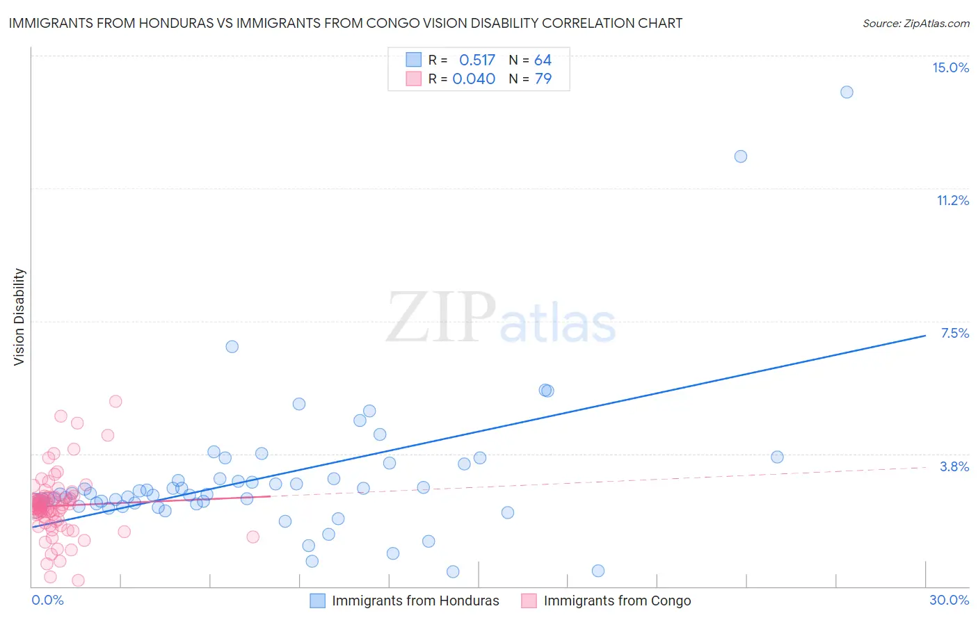 Immigrants from Honduras vs Immigrants from Congo Vision Disability