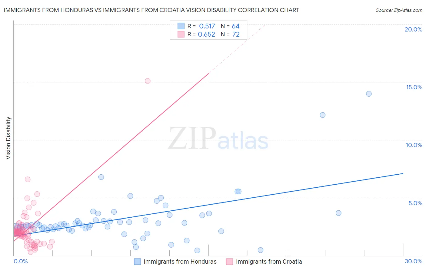 Immigrants from Honduras vs Immigrants from Croatia Vision Disability