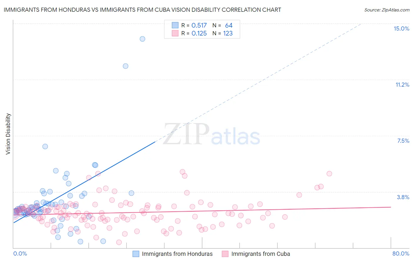 Immigrants from Honduras vs Immigrants from Cuba Vision Disability